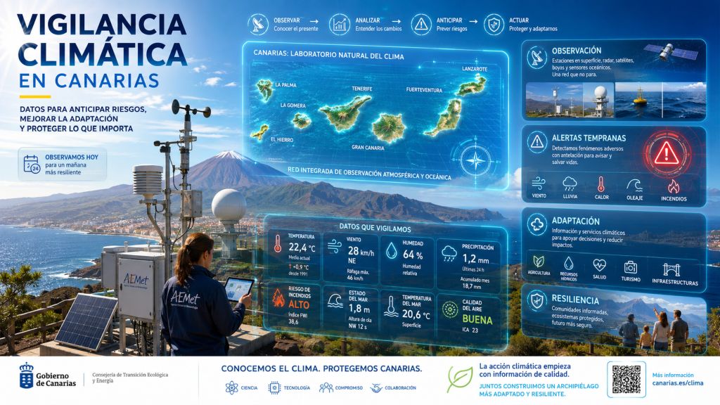 Infografía sobre vigilancia climática en Canarias, con sensores, datos meteorológicos, mapas holográficos y adaptación al cambio climático.