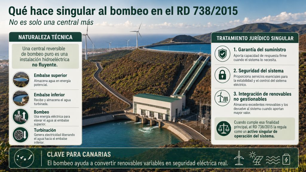 Infografía sobre la singularidad técnica y jurídica del bombeo hidroeléctrico en el Real Decreto 738/2015 para sistemas eléctricos aislados.