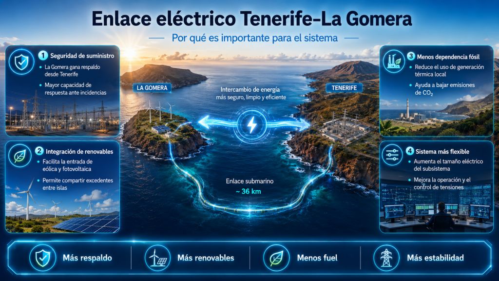 Enlace eléctrico submarino entre Tenerife y La Gomera con subestaciones modernas y red eléctrica integrada en el paisaje canario.
