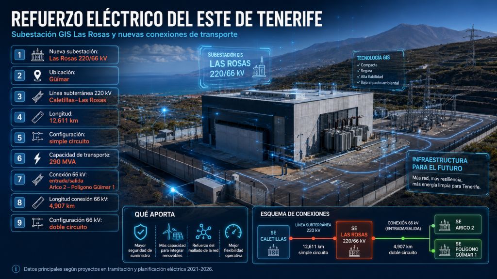 Infografía sobre el refuerzo eléctrico del este de Tenerife, con la futura subestación GIS Las Rosas 220/66 kV, la línea subterránea Caletillas-Las Rosas de 12,611 km y la conexión a 66 kV con Arico 2 y Polígono Güímar 1, destacando su papel en la seguridad del suministro, la integración renovable y el mallado de la red.