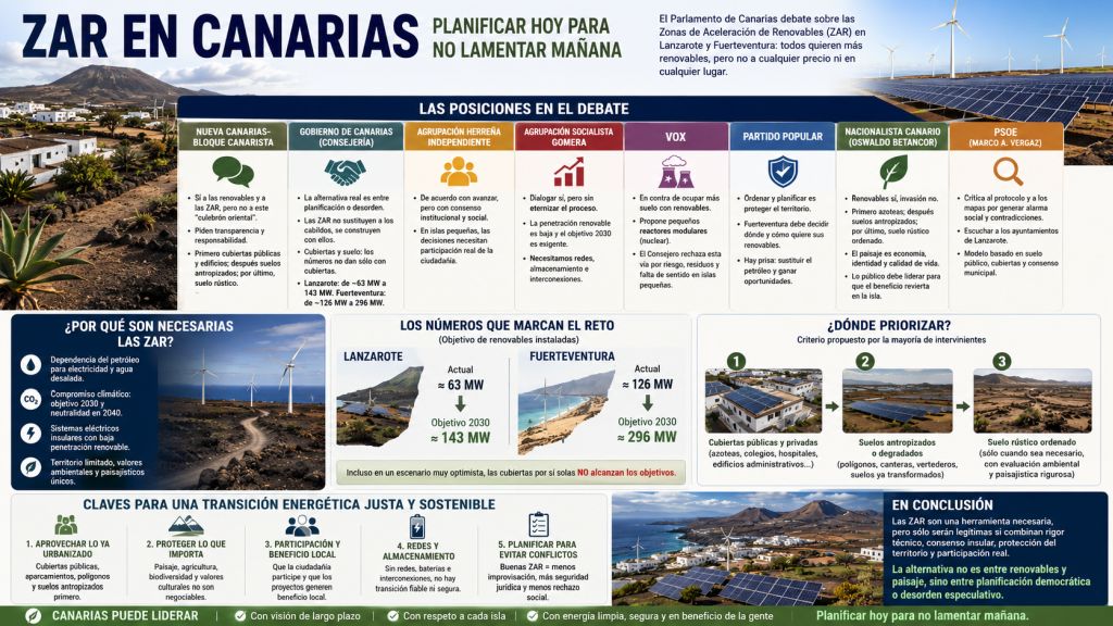 Infografía sobre las ZAR en Canarias, con imágenes fotorrealistas de paisajes volcánicos, parques eólicos, placas solares y pueblos canarios. Resume el debate parlamentario sobre las Zonas de Aceleración de Renovables en Lanzarote y Fuerteventura, comparando las posiciones de los distintos grupos políticos, los objetivos de potencia renovable y las claves para una transición energética planificada, participativa y respetuosa con el territorio.