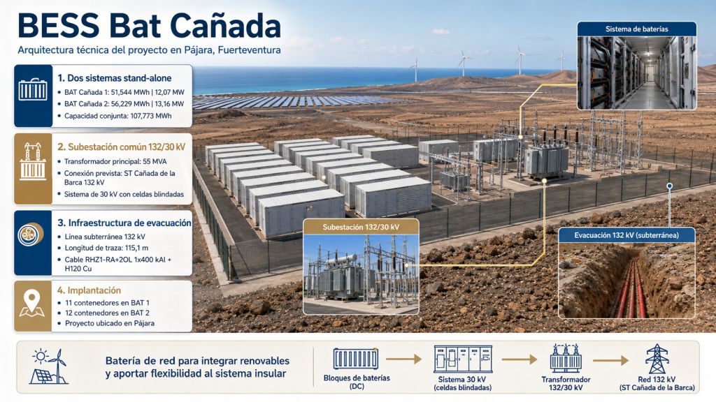 Infografía técnica del BESS Bat Cañada con datos de capacidad, potencia, subestación 132/30 kV, línea subterránea e implantación en Pájara.