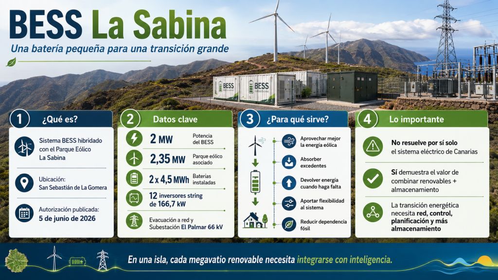 Infografía fotorrealista del proyecto BESS La Sabina en La Gomera, mostrando aerogeneradores, baterías, red eléctrica y subestación, con datos sobre potencia, almacenamiento e integración renovable.