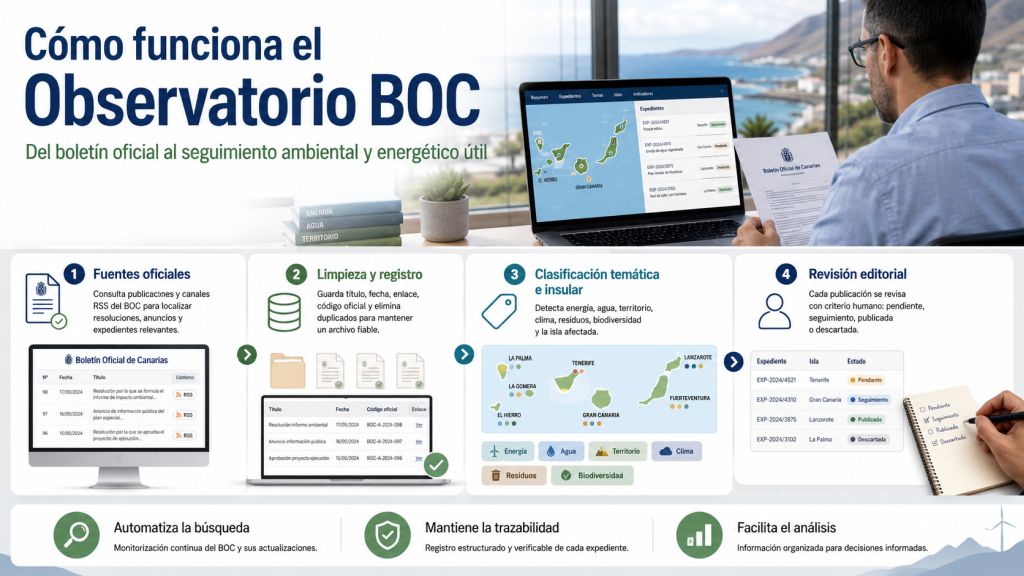 Infografía sobre el funcionamiento del Observatorio BOC: consulta de fuentes oficiales, registro de expedientes, clasificación por temas e islas y revisión editorial.