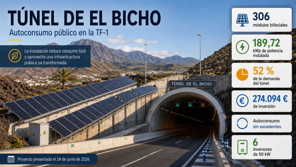 Infografía sobre el autoconsumo público en el túnel de El Bicho: 306 módulos bifaciales, 189,72 kWp instalados, cobertura prevista del 52 % de la demanda del túnel e inversión de 274.094 euros.