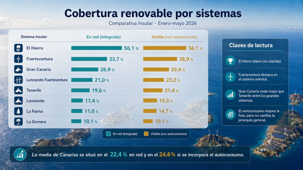 Comparativa de la cobertura renovable por sistemas eléctricos canarios entre enero y mayo de 2026, incluyendo generación en red y autoconsumo.