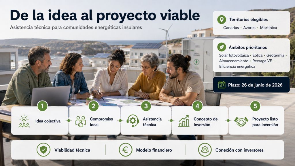 Proceso para transformar una comunidad energética insular en un proyecto viable: idea colectiva, compromiso local, asistencia técnica, concepto de inversión y conexión con inversores.