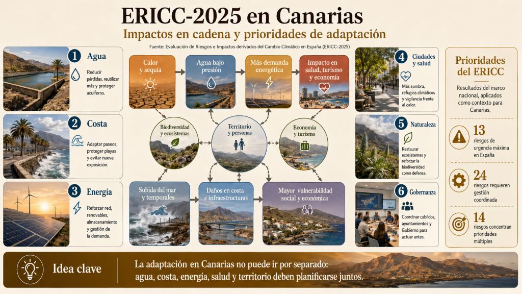 Infografía sobre impactos climáticos en cadena en Canarias y prioridades de adaptación: agua, costa, energía, ciudades, biodiversidad y coordinación institucional.