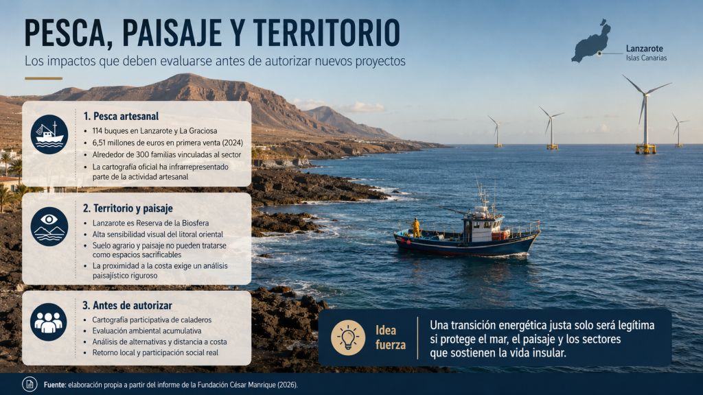 Pesca artesanal, paisaje y territorio en Lanzarote: datos del sector pesquero y condiciones ambientales, sociales y paisajísticas antes de autorizar eólica marina.