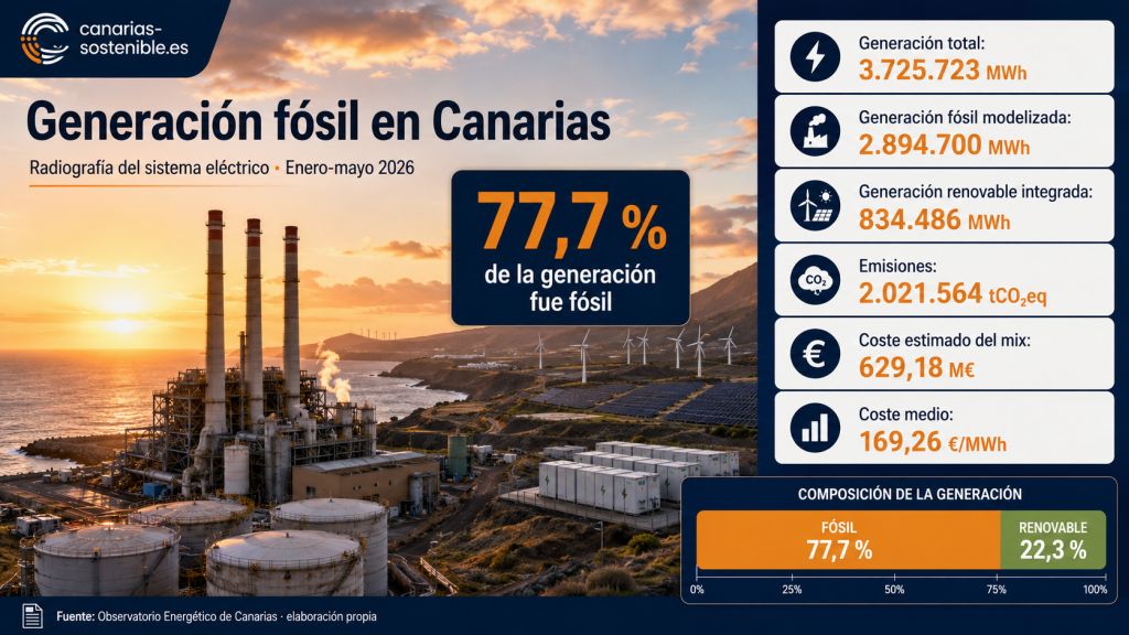 Infografía sobre la generación fósil en Canarias entre enero y mayo de 2026, con un 77,7 % de producción fósil, 2.021.564 toneladas de CO₂ equivalente y un coste estimado de 629,18 millones de euros.