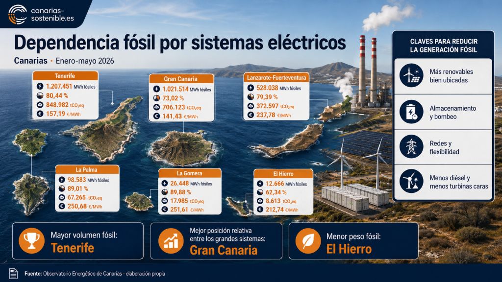 Infografía comparativa de la dependencia fósil en los sistemas eléctricos de Canarias, con datos de generación, emisiones, coste medio y porcentaje fósil por islas.