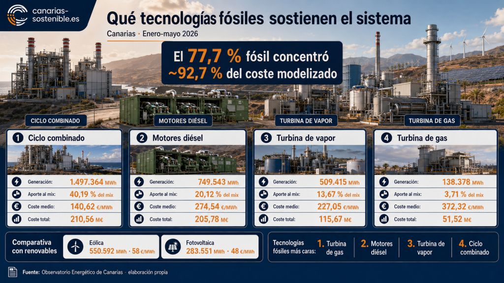 Infografía sobre las tecnologías fósiles que sostienen el sistema eléctrico canario, comparando ciclos combinados, motores diésel, turbinas de vapor y turbinas de gas por generación y coste.