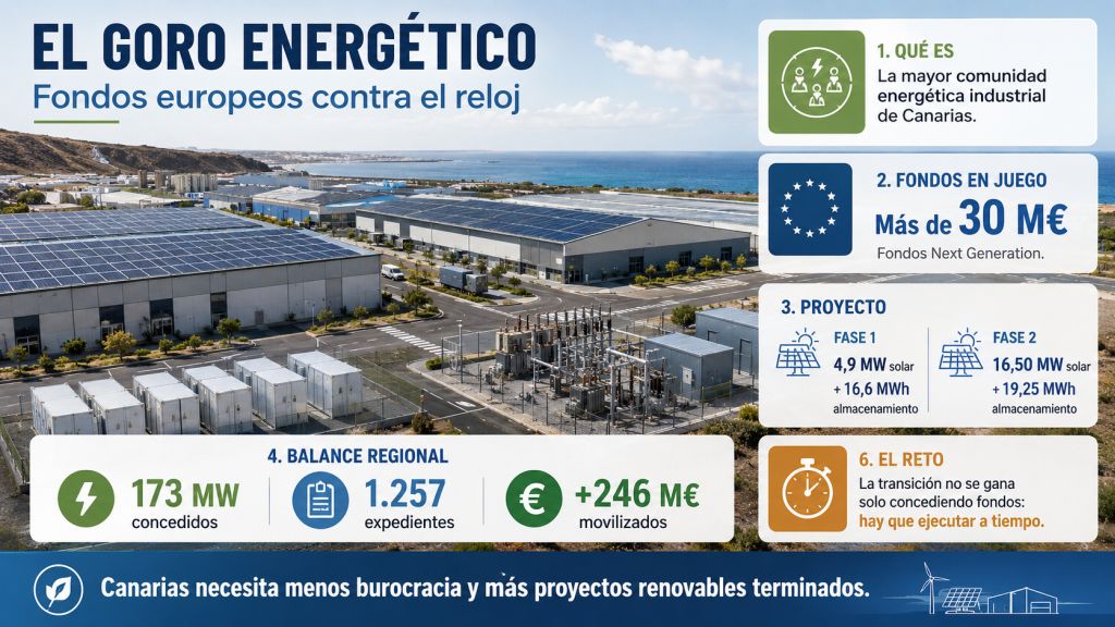 Infografía sobre El Goro energético, con datos de fondos europeos, potencia solar, almacenamiento y retos de ejecución renovable en Canarias.