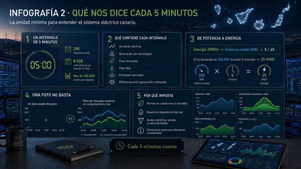 Explicación de cómo los intervalos eléctricos de cinco minutos permiten calcular demanda, generación renovable, emisiones y energía en Canarias.