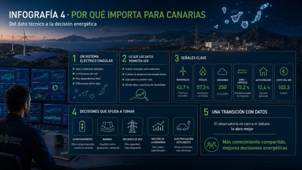 Indicadores energéticos que ayudan a decidir sobre renovables, emisiones, vertidos, almacenamiento, redes y electrificación en Canarias.