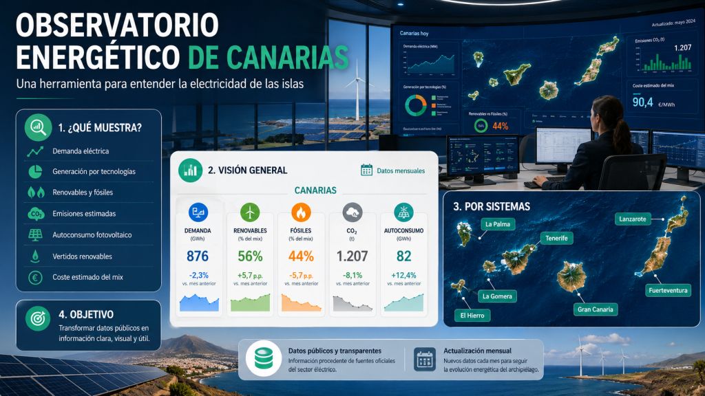 Infografía del Observatorio Energético de Canarias con visión general de demanda, generación, renovables, fósiles, emisiones y comparación entre islas.