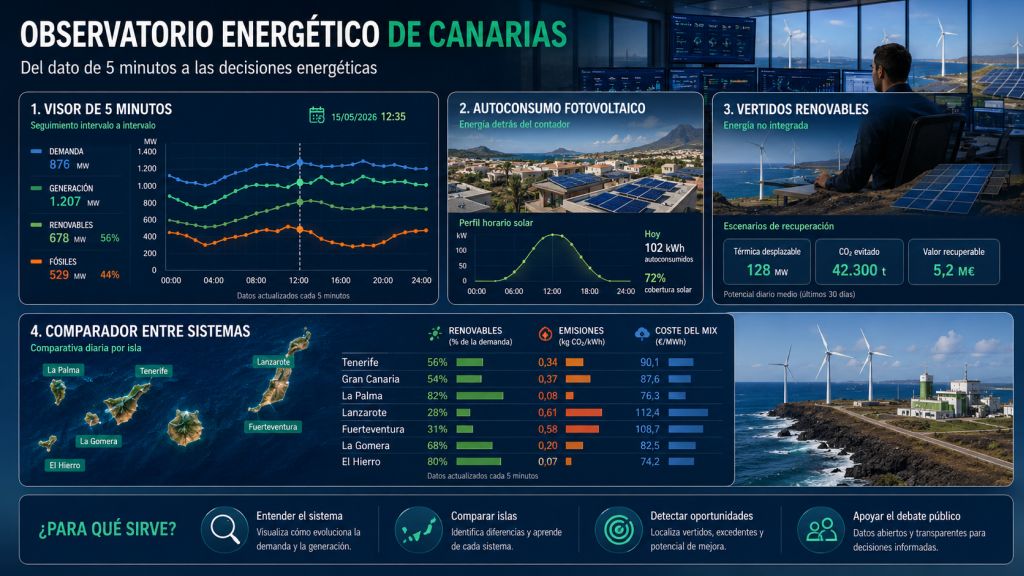Infografía del Observatorio Energético de Canarias mostrando visor de cinco minutos, autoconsumo fotovoltaico, vertidos renovables y oportunidades de mejora del sistema eléctrico.