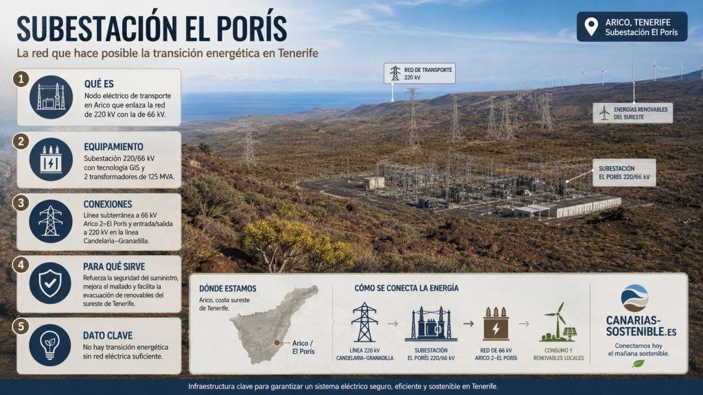 Infografía sobre la Subestación El Porís, sus conexiones de 220 y 66 kV, sus transformadores y su función en la integración renovable de Tenerife.