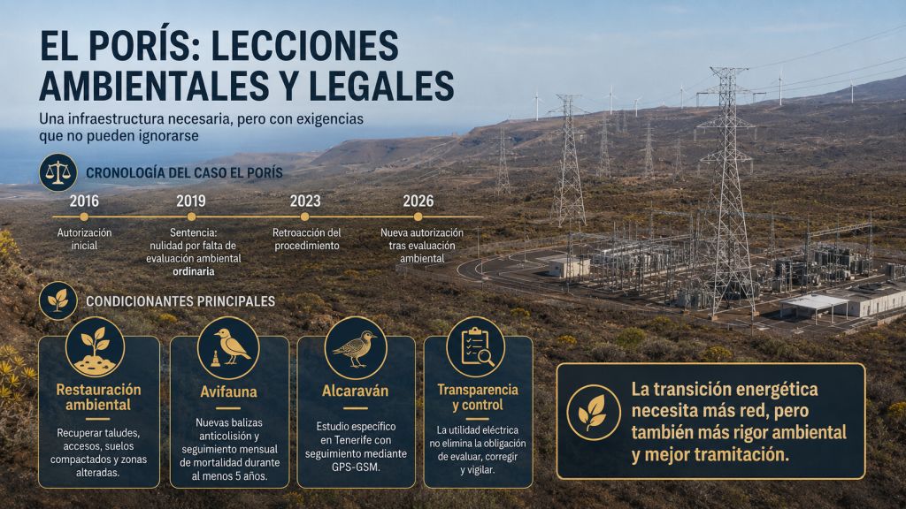 Infografía sobre la tramitación legal y los condicionantes ambientales de El Porís, con medidas de restauración, protección de avifauna y seguimiento del alcaraván.