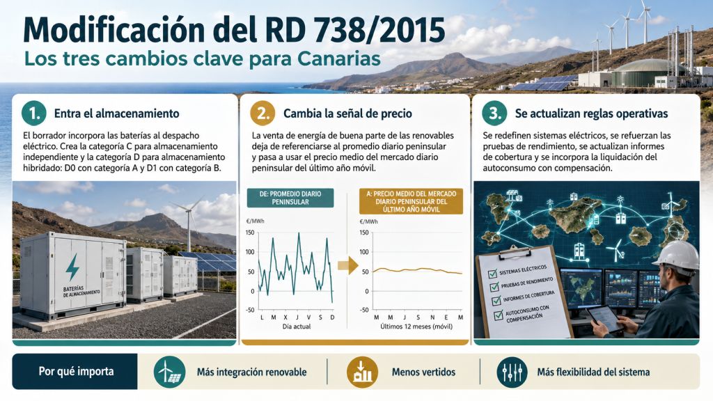 Texto alternativo: Principales cambios de la modificación del RD 738/2015: entrada del almacenamiento, nueva señal de precio y actualización de las reglas operativas.