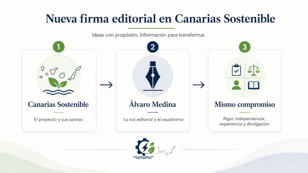 Infografía sobre la nueva firma editorial de Canarias Sostenible: el proyecto mantiene sus valores, adopta a Álvaro Medina como seudónimo y conserva su compromiso con el rigor, la independencia, la experiencia y la divulgación.