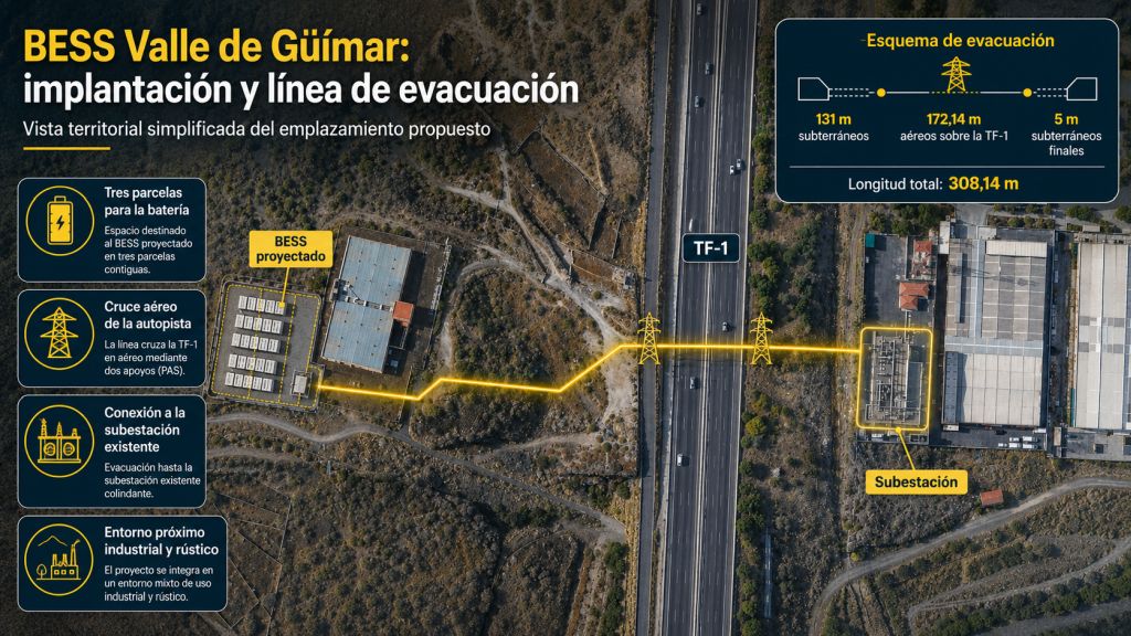 Infografía aérea del BESS Valle de Güímar con las tres parcelas previstas, el cruce de la TF-1 y la conexión con la subestación existente.
