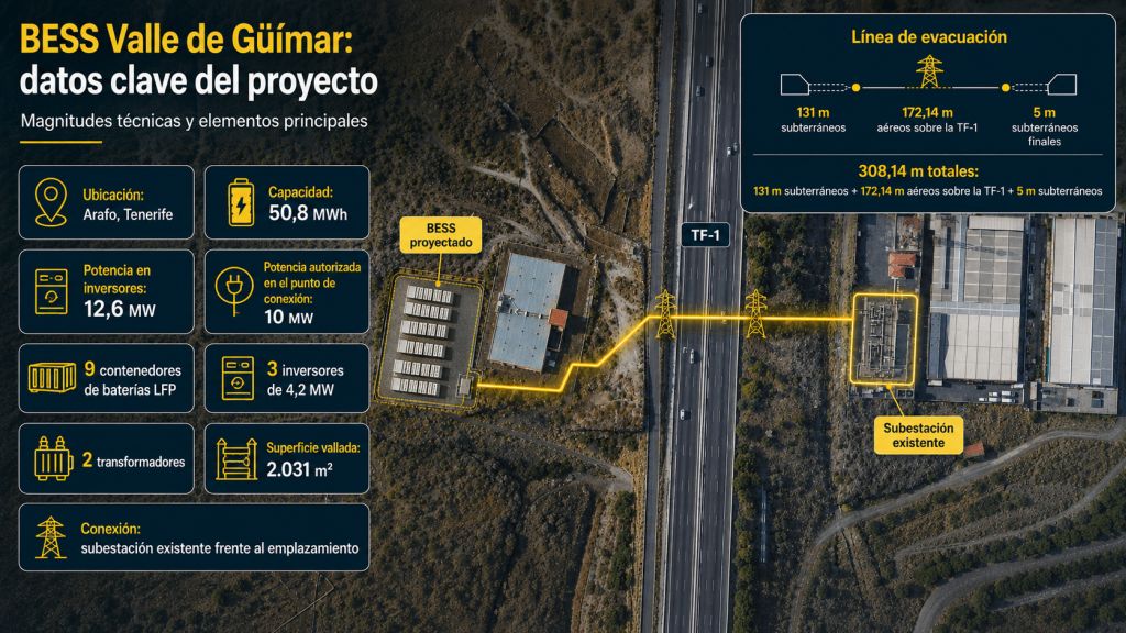 Infografía fotorrealista del BESS Valle de Güímar con 50,8 MWh de capacidad, 12,6 MW en inversores y una potencia autorizada de 10 MW.