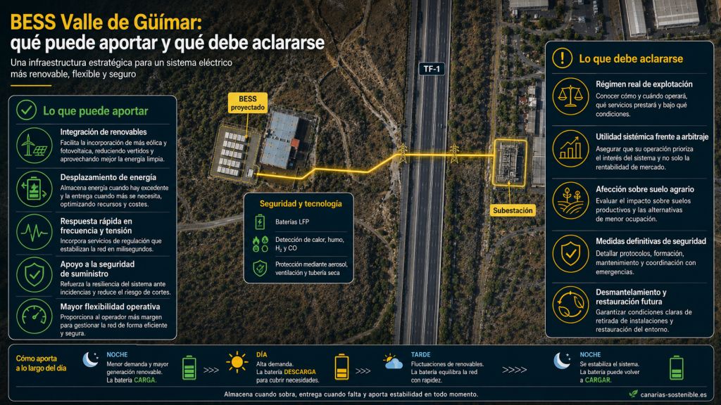 Infografía del BESS Valle de Güímar sobre integración renovable, flexibilidad de la red, seguridad, suelo agrario y condiciones de desmantelamiento.
