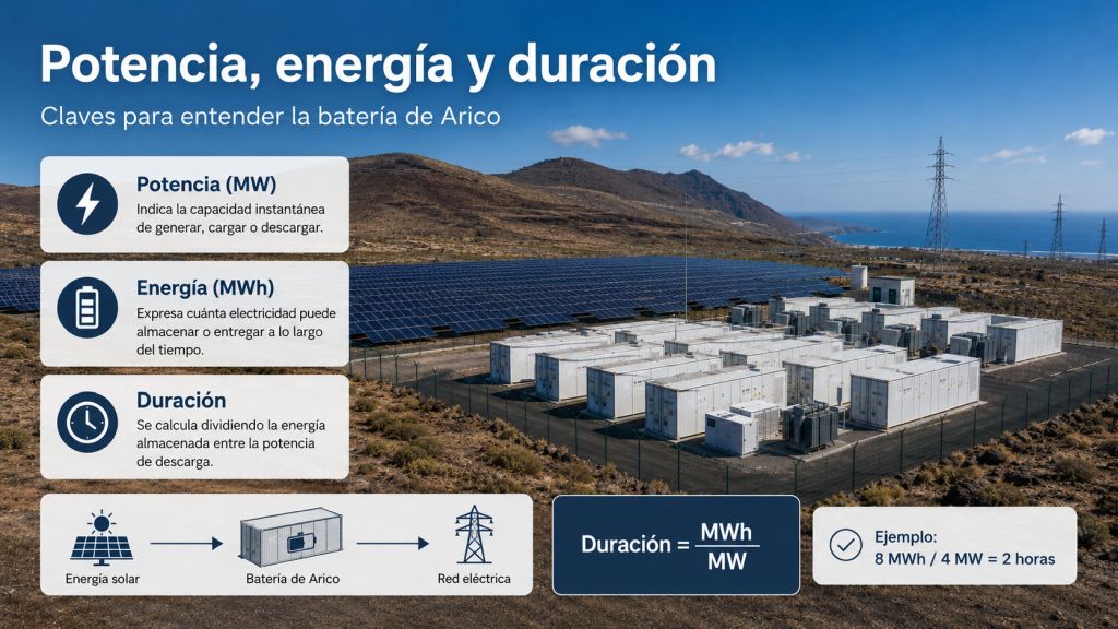 Infografía sobre la batería de Arico que explica las diferencias entre potencia en MW, energía en MWh y duración del almacenamiento.
