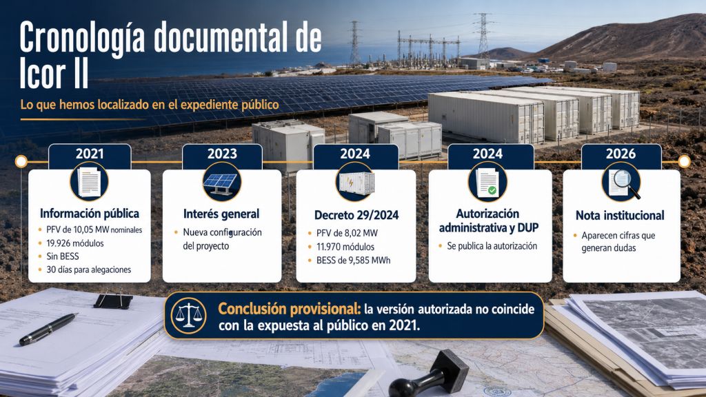 Cronología del proyecto Icor II desde la información pública de 2021 hasta la autorización de 2024 y la nota institucional de 2026.
