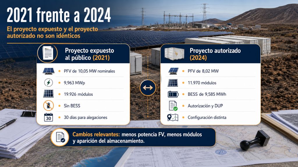 Comparativa entre el proyecto Icor II expuesto en 2021, sin baterías, y la versión autorizada en 2024 con almacenamiento BESS.