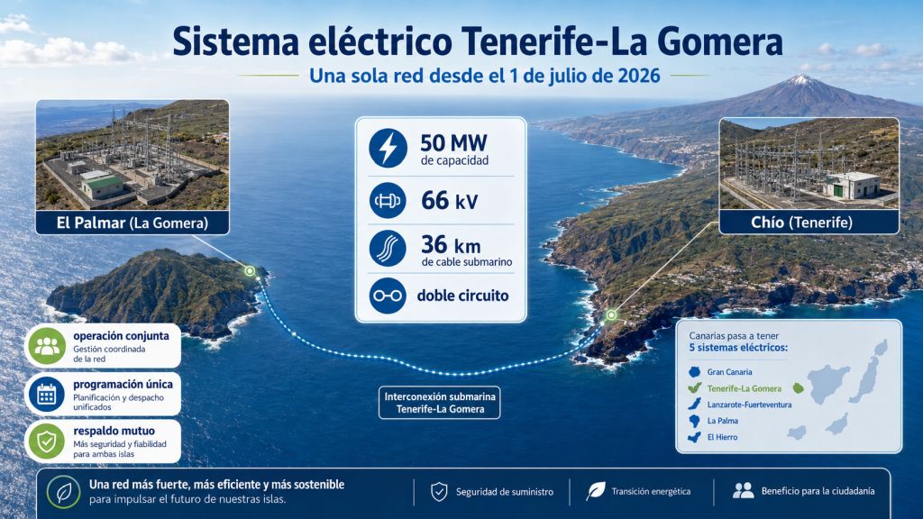 Esquema de la interconexión eléctrica Tenerife-La Gomera con las subestaciones de Chío y El Palmar, cable submarino de 36 kilómetros, tensión de 66 kV y capacidad de 50 MW.