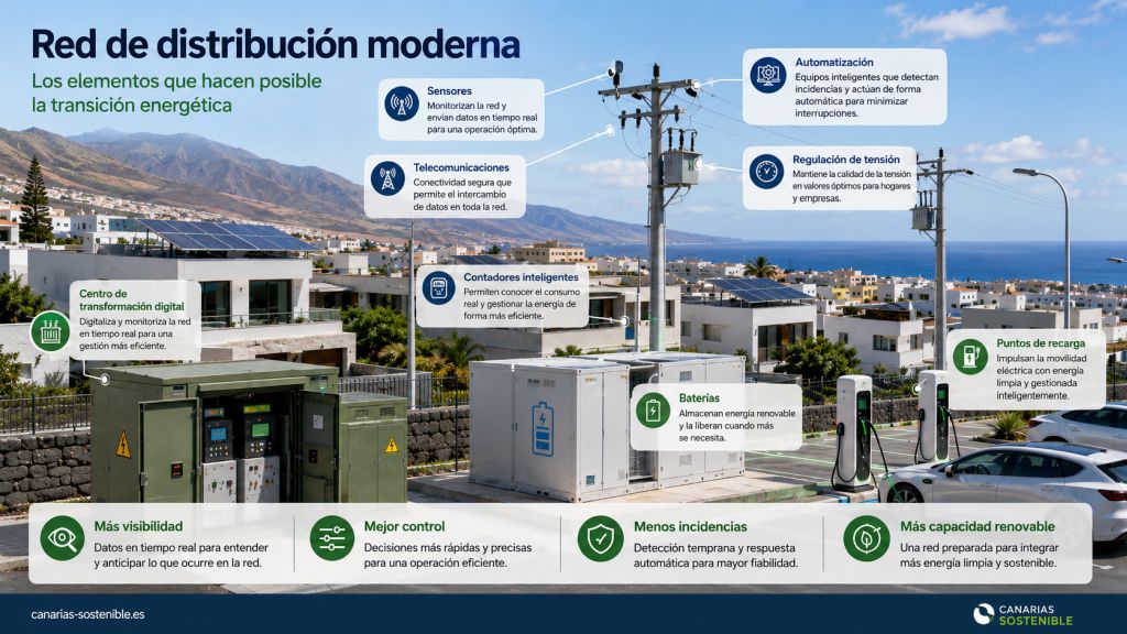 Red de distribución moderna en Canarias con sensores, telecomunicaciones, automatización, baterías, recarga eléctrica y control de tensión.