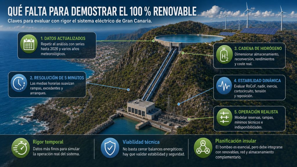 Requisitos para evaluar un sistema eléctrico 100 % renovable en Gran Canaria: datos actualizados, resolución de cinco minutos, hidrógeno y estabilidad dinámica.
