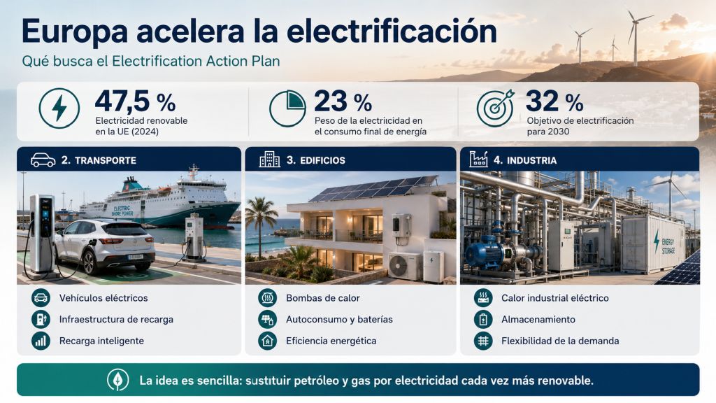 Plan Europeo de Electrificación con datos sobre electricidad renovable, objetivos para 2030 y medidas en transporte, edificios e industria.