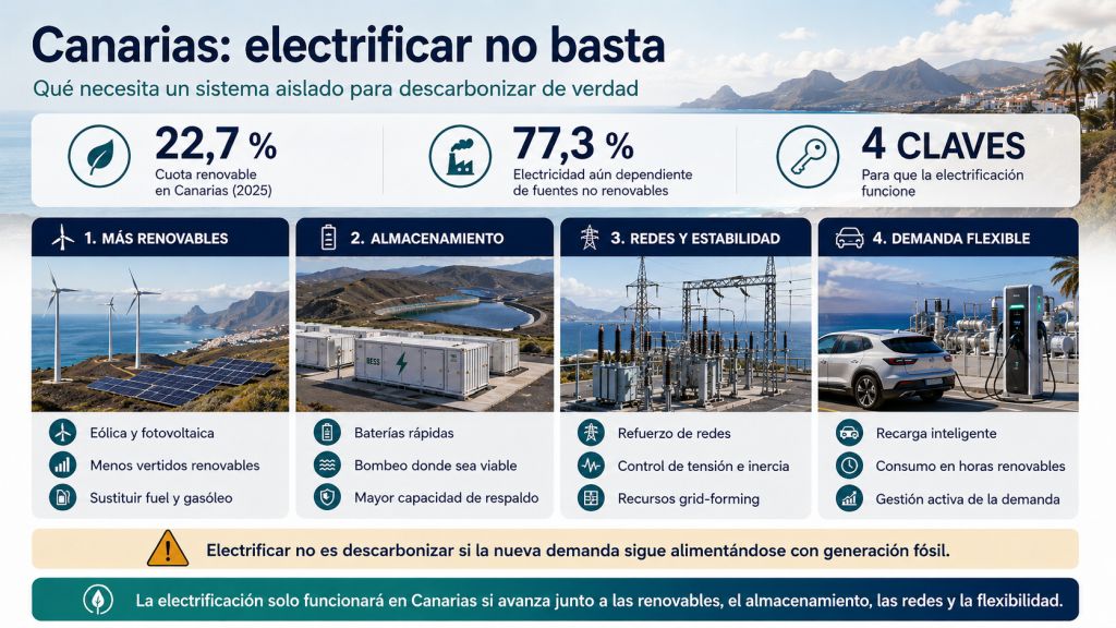 Electrificación de Canarias con cuatro claves: más renovables, almacenamiento, refuerzo de redes y gestión flexible de la demanda.