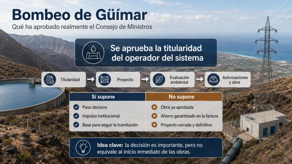 Infografía sobre el bombeo de Güímar que diferencia la titularidad otorgada al operador del sistema de las fases pendientes de proyecto, evaluación ambiental y autorización.
