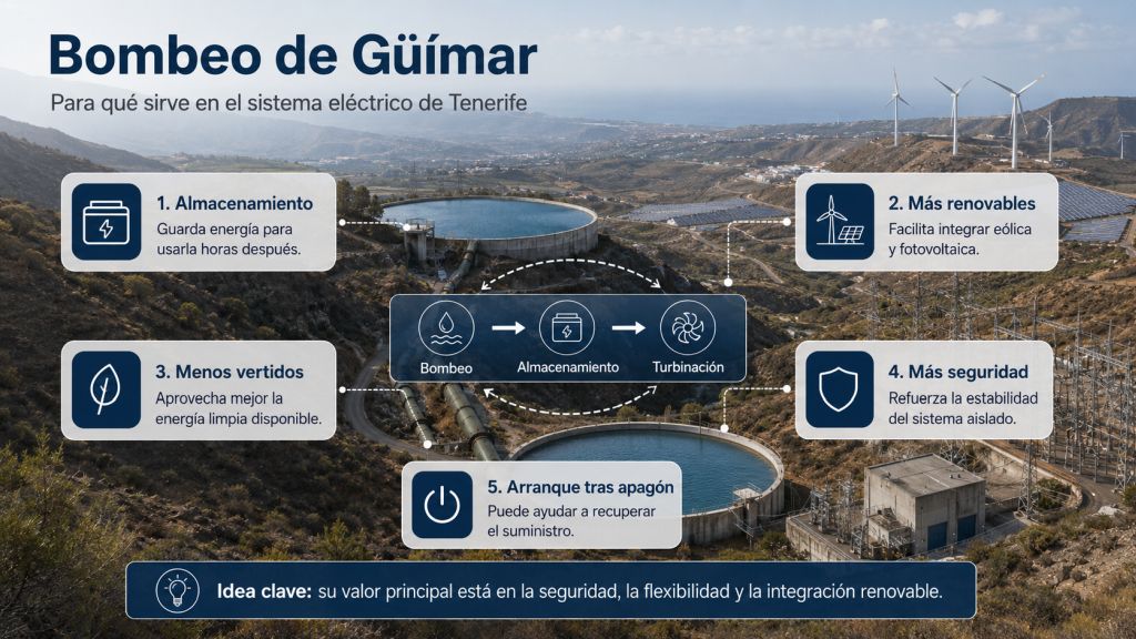 Infografía fotorrealista que explica las funciones del bombeo de Güímar: almacenamiento, integración renovable, reducción de vertidos, seguridad eléctrica y recuperación tras un apagón.