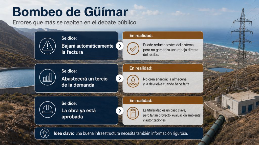 Infografía sobre los principales errores difundidos acerca del bombeo de Güímar, como la bajada automática de la factura, el abastecimiento de un tercio de la demanda y la aprobación definitiva de la obra.