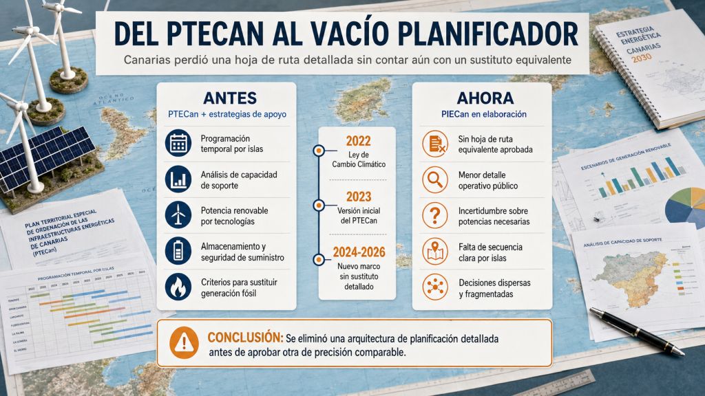 Comparativa entre el PTECan y la planificación actual, mostrando la pérdida de una hoja de ruta energética detallada para Canarias.