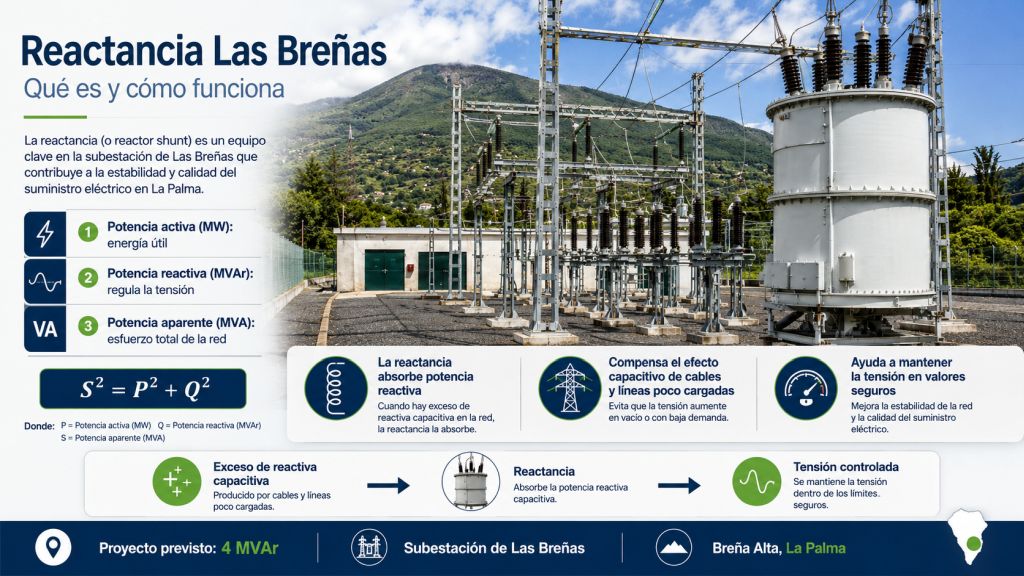 Funcionamiento de la reactancia de Las Breñas: absorción de potencia reactiva para controlar la tensión en la red eléctrica de La Palma.