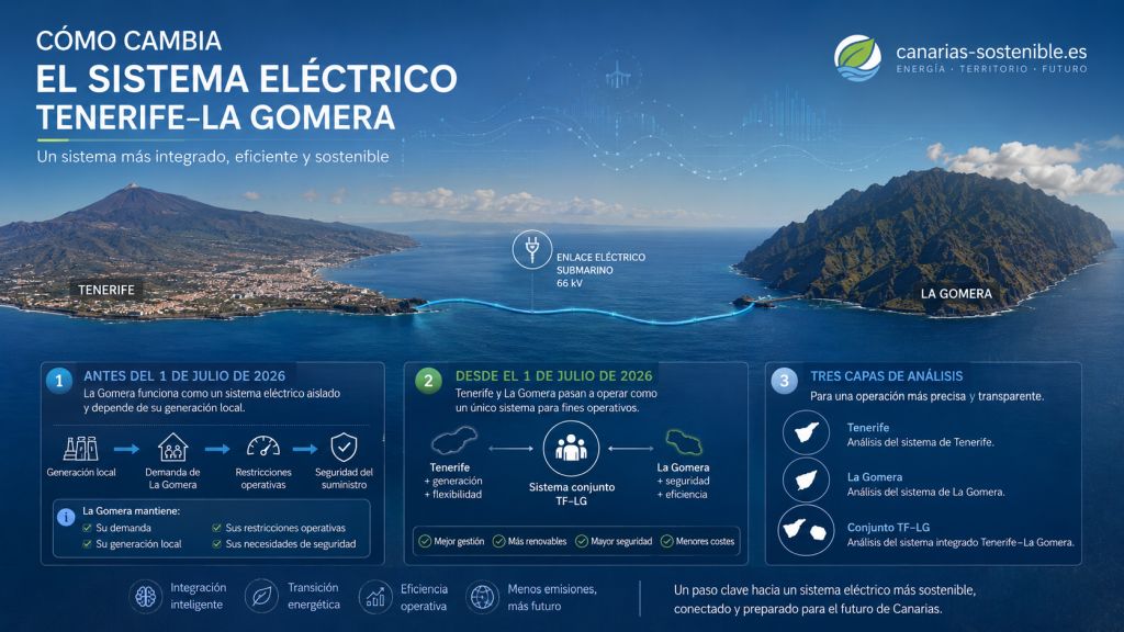 Evolución del sistema eléctrico Tenerife-La Gomera desde el 1 de julio de 2026, con el enlace submarino y las tres capas de análisis operativo.