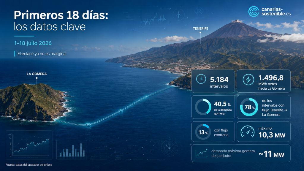 Datos de los primeros 18 días del sistema eléctrico Tenerife-La Gomera, con energía transferida, porcentaje de demanda y flujo máximo del enlace.