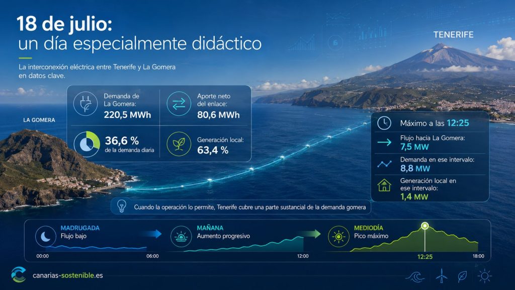 Funcionamiento del enlace Tenerife-La Gomera el 18 de julio de 2026, con demanda, generación local, aporte neto y máximo registrado a las 12:25.