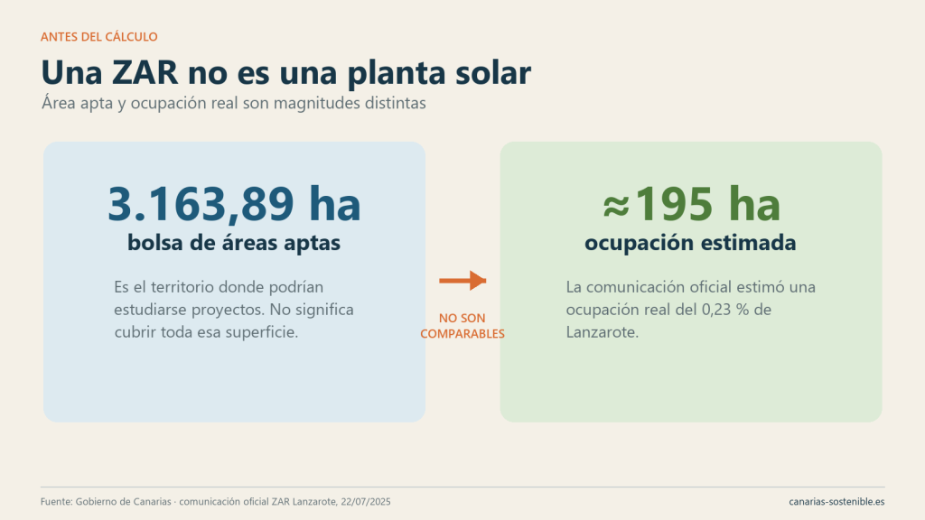 Una ZAR delimita áreas potencialmente aptas, mientras que la ocupación real estimada es mucho menor