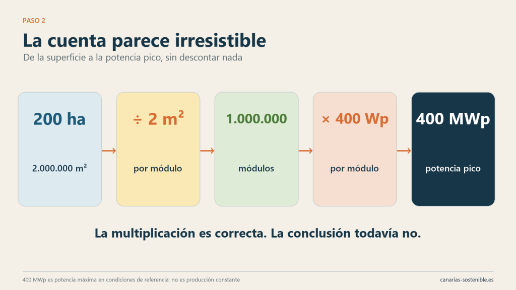 Cálculo desde 200 hectáreas hasta un millón de módulos y 400 MWp