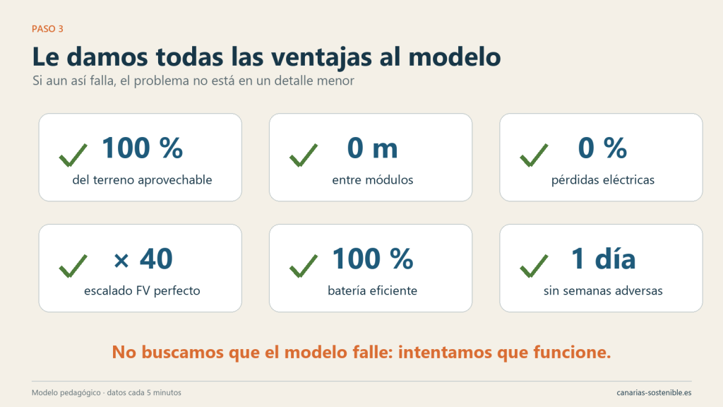 Seis simplificaciones favorables utilizadas para facilitar que el modelo funcione