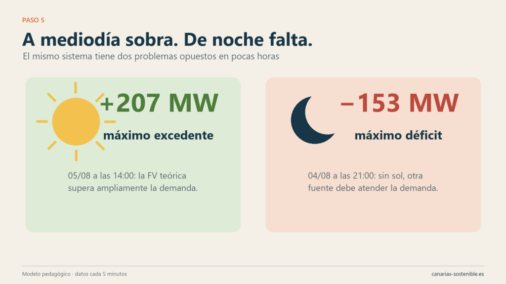 Comparación entre el máximo excedente fotovoltaico diurno y el máximo déficit nocturno