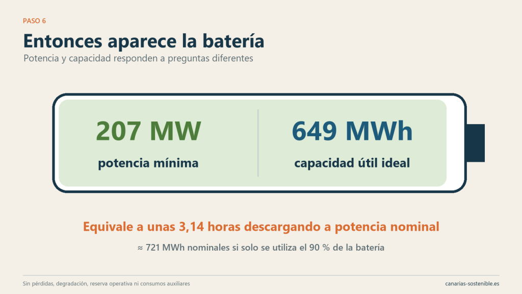 Batería ideal de 207 MW de potencia y 649 MWh de capacidad útil