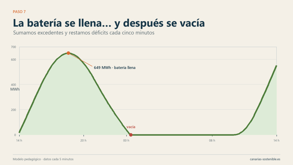 Evolución acumulada de la energía almacenada: la batería se llena, se descarga hasta cero y vuelve a cargar